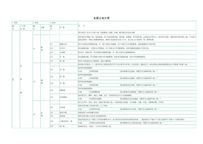 全国土地类型分类