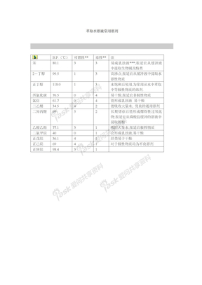 【【实验操作+经验】】萃取萃取水溶液常用溶剂