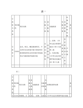 表一行政权力类别项目编码项目名称实施主体承办机构实施依据