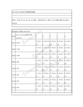 贴片电阻阻值规格