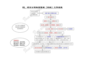 08,项目公司物资管理（采购）流程