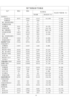 资产负债表水平分析表