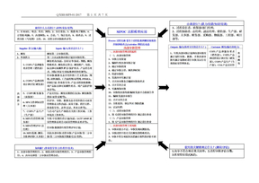 MP3内部审核管理过程内部审核检查表（过程方法CCAPD）