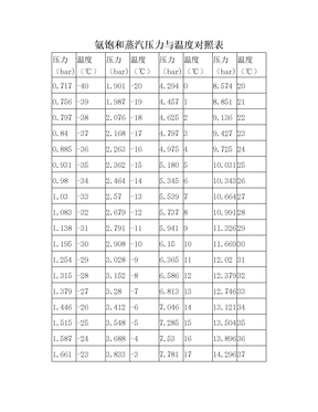 氨饱和蒸汽压力与温度对照表(6)