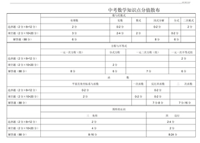 中考数学知识点分值分布