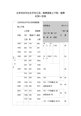 北京市历年社会平均工资