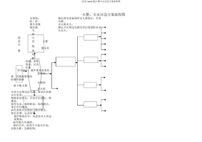 火警火灾应急预案流程图