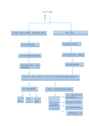 转运途中发生病情变化应急预案演练