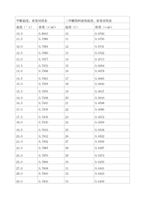 甲醇、二甲醚温度密度对照表(准)