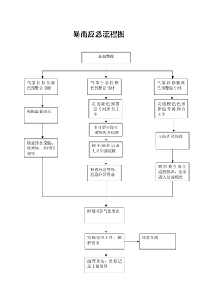 应急预案流程图