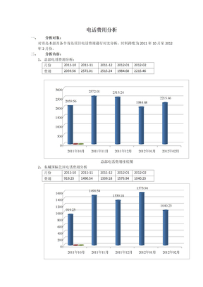 电话费用分析报表