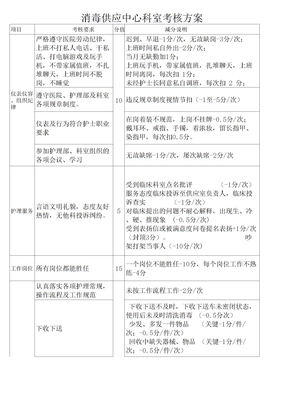 消毒供应中心科室考核方案