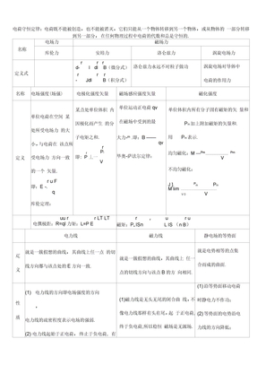 电磁场公式总结