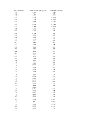 硝酸密度浓度对照表