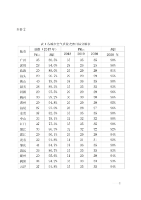 广东省打赢蓝天保卫战行动方案计划项目表
