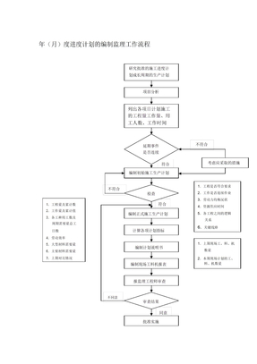年月度进度计划的编制监理工作流程