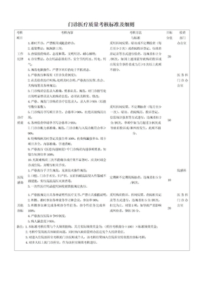 门诊医疗质量考核标准及细则