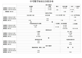 中考数学知识点分值分布