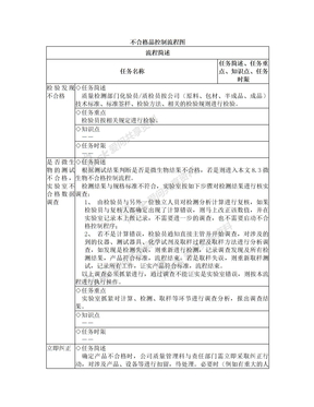 不合格品控制流程及流程简述0