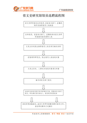 省文史研究馆馆员选聘流程图-增强馆员素质，馆员系列材料汇编