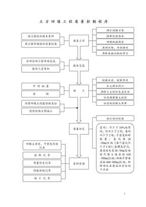 施工控制程序