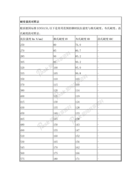 硬度强度对照表