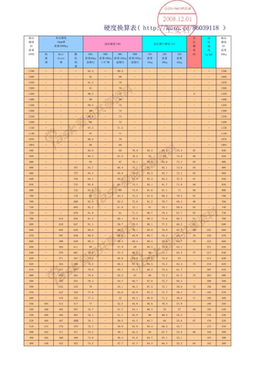 硬度换算表(比较全面的)