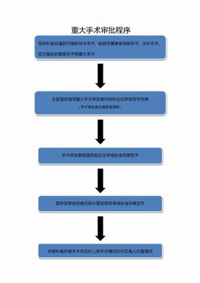 重大手术审批程序