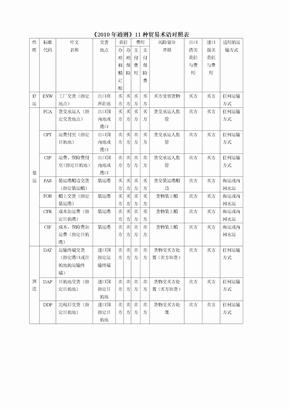 国际贸易实务《年通则》种贸易术语对照表