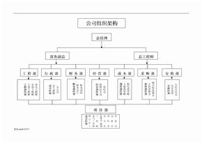 建筑公司组织架构