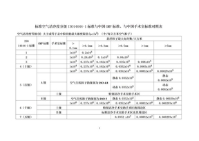 标准空气洁净度分级ISO14644-1标准与中国GMP标准对照表