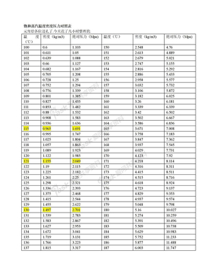 饱和蒸汽温度密度压力对照表