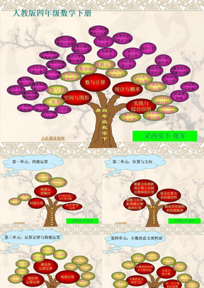 人教课标版四年级数学下册 知识树PPT