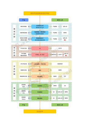 项目开发流程