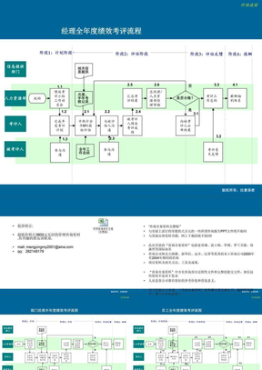 美世—万通地产评估流程