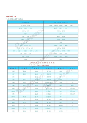 铝合金牌号对比