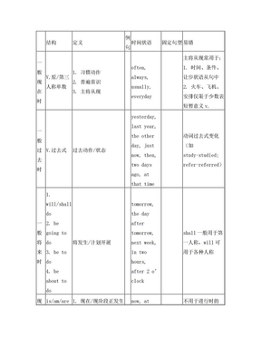 动词时态总结表