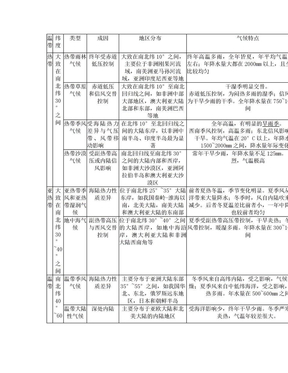 地理气候类型表格