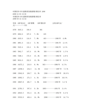 中国历年CPI(消费者价格指数)增长率