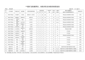 煤矿各专业危险源辨识风险评价