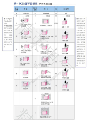 IP等级与IK等级图解