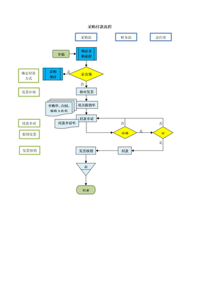 采购与付款流程图