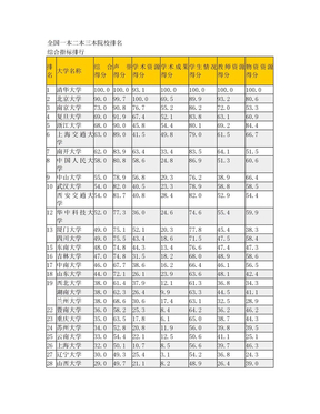 全国最新一本二本三本学校排名