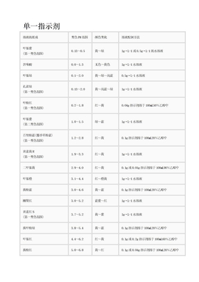 常用指示剂变色范围