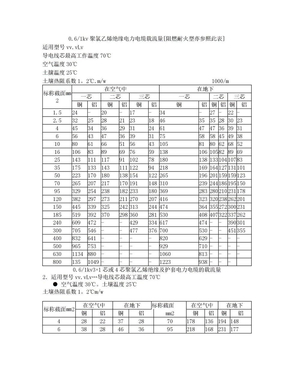 电线电缆载流量表