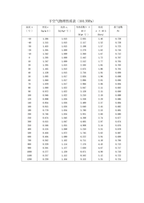 干空气物理性质表