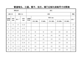 管道弯头、三通、管子、法兰、阀门公制与英制尺寸对照表