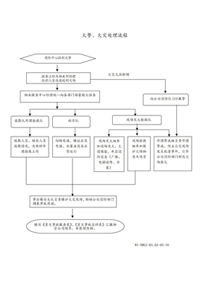 物业管理公司火警、火灾处理流程图