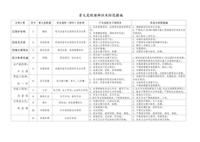 重大危险源辨识公示牌