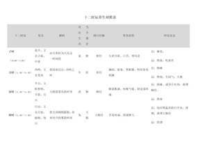 十二时辰养生对照表